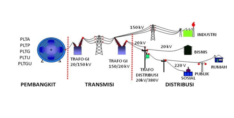 Analisis Sistem Tenaga Listrik